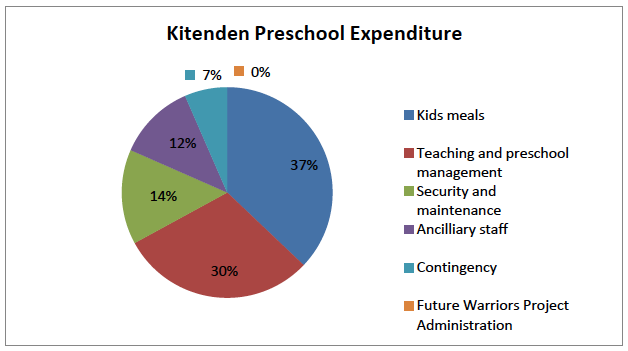 Kitenden Preschool Expenditure